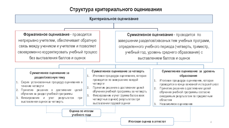 Структура оценки текста