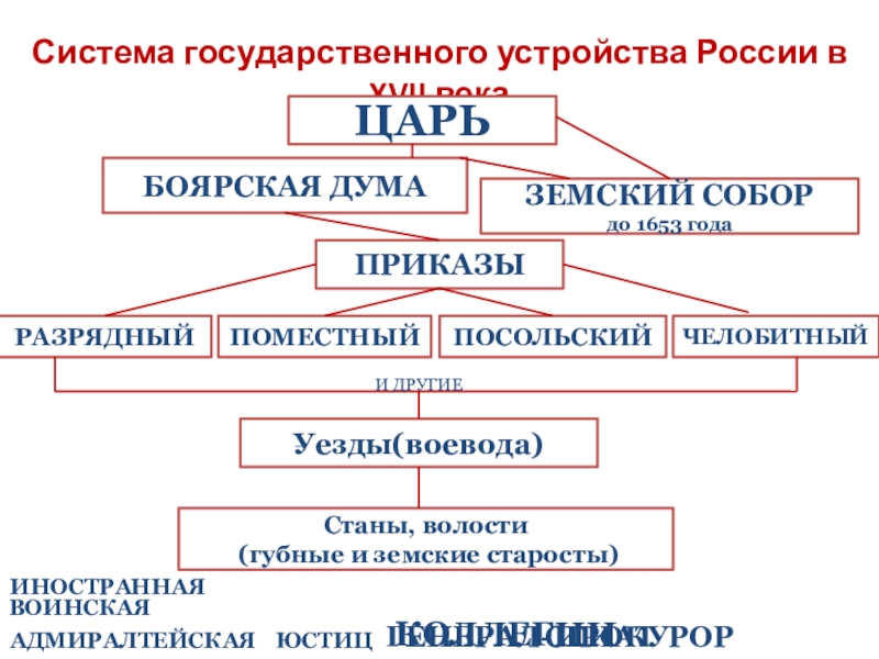 Государственное устройство россии в xvii в 7 класс презентация андреев