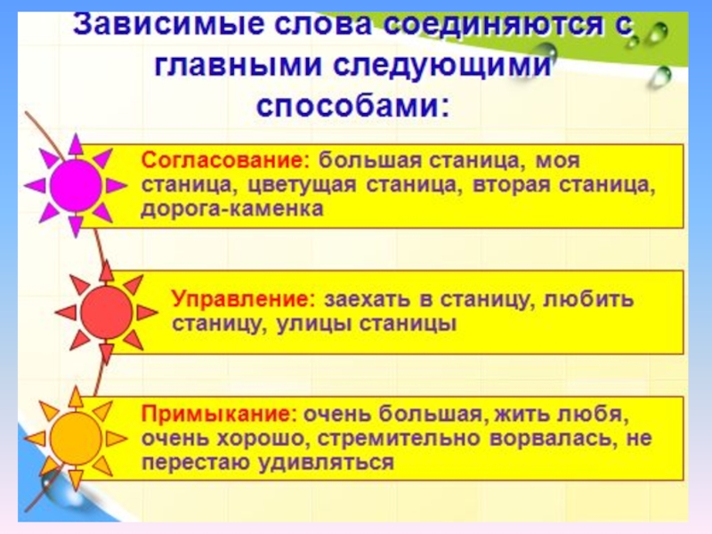 Есть зависимое слово. Зависимые слова. Зависимое слово. Что такие зависимфе слова. Зависимое слово в словосочетании.