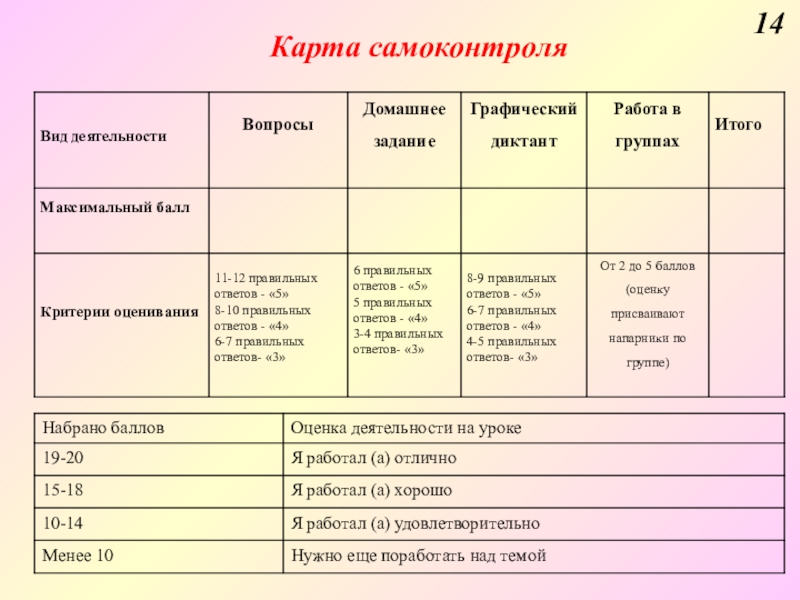 Технологическая карта география 8 класс. Карта самоконтроля для начальной школы. Карта самоконтроля учащегося. Карта самоконтроля на уроке математики. Карта самоконтроля по русскому языку.