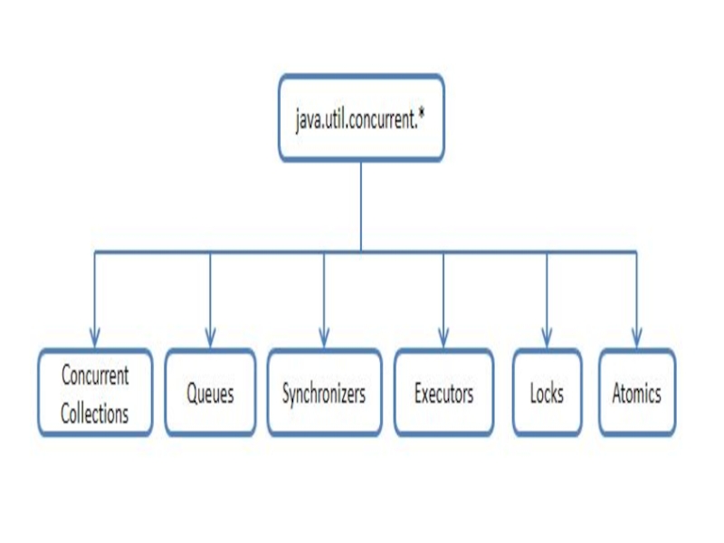 Java concurrency. Concurrent коллекции java. Java util concurrent. Иерархия concurrent. Потокобезопасные коллекции java.