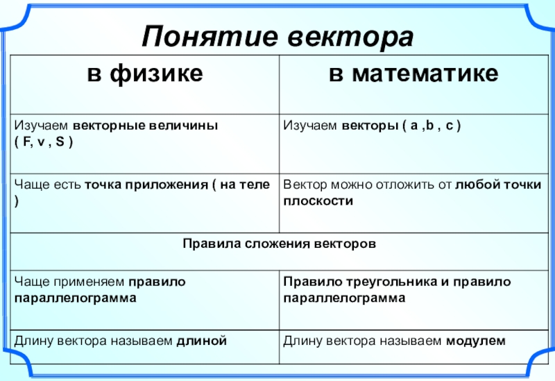 Векторы и их применение презентация