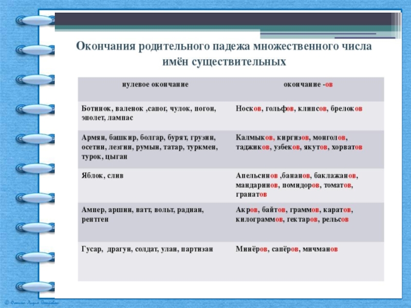 План конспект урока множественное число имен существительных 5 класс