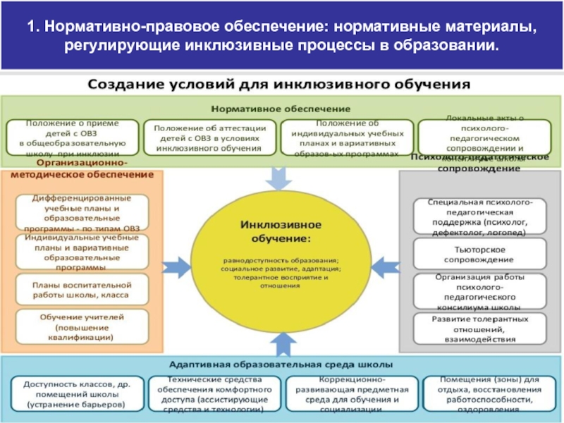 Назначение нормативного правового обеспечения