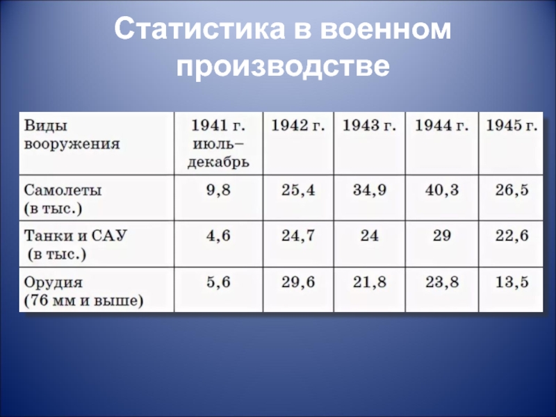 Статистика производств. Статистика в военном производстве. Статистика военнослужащих. Статистика в военном производстве в ВОВ. Статистика военного производства СССР.