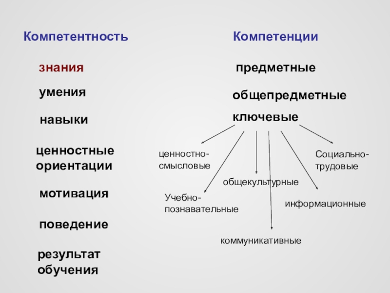 Знания умения навыки схема