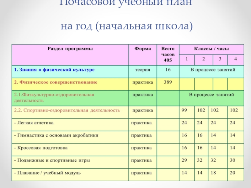 Воспитательный план на год. Почасовой учебный план на год начальная школа. Почасовой учебный план на год начальная школа физическая культура. Почасовой план обучения детскому массажу. 1 Класс план учебный почасовая.