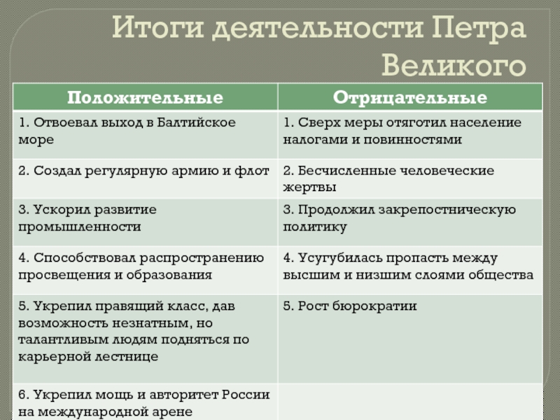 Итоги деятельности Петра Великого