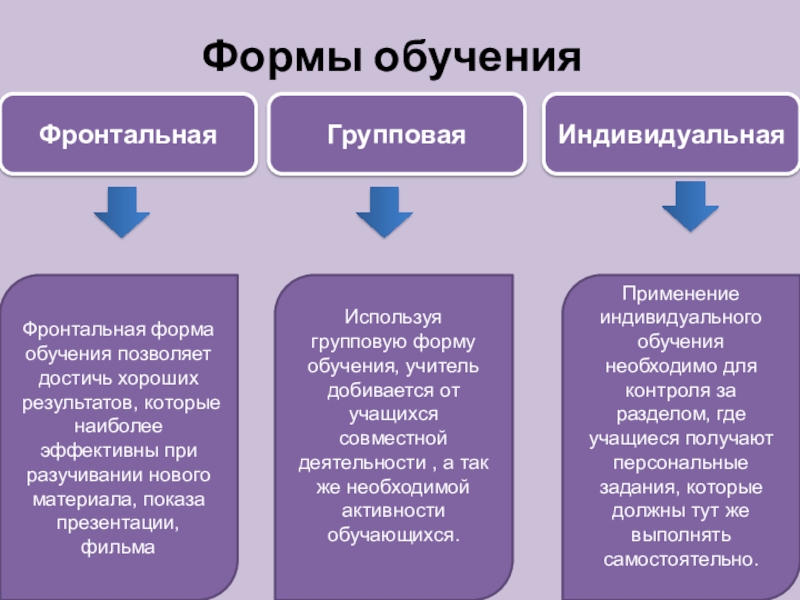 Индивидуальная форма образования. Фронтальная групповая индивидуальная формы организации обучения. Формы организации обучения схема. Формы организации обучения в педагогике. Форма организации обучения индивидуальная форма обучения.