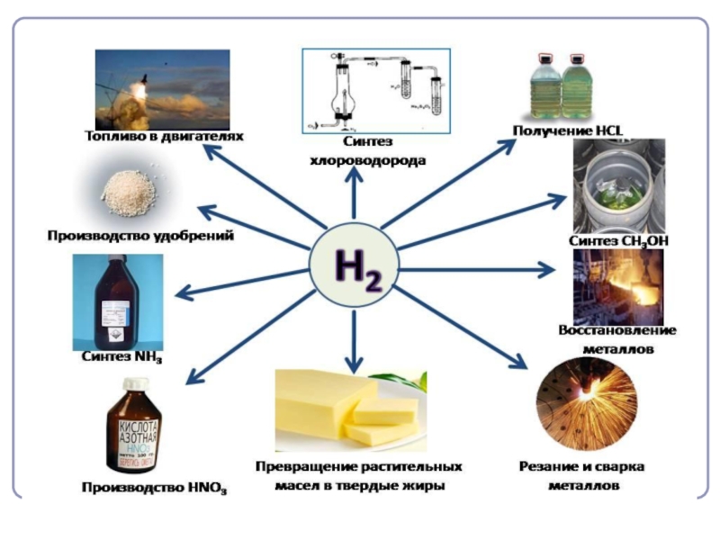 Из чего состоит водород. Применение водорода в химической промышленности. Применение водорода химия. Сферы применения водорода. Применение водорода химия 8 класс.