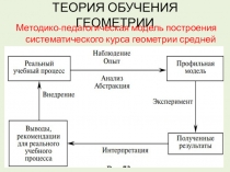 Теория обучения геометрии: Методико -педагогическое сопровождение урока. Модель.