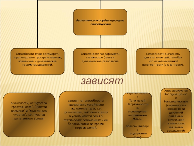 Основное двигательное. Двигательно-координационные способности. Виды двигательно координационных способностей. Двигательно координационные способности схема. Двигательно-координационные способности человека.