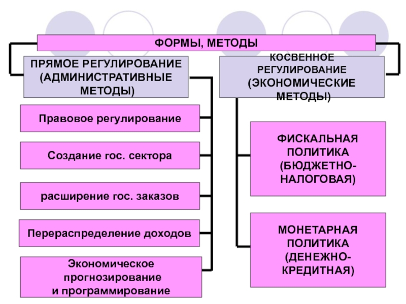 Реферат: Бюджет и бюджетное регулирование в РФ