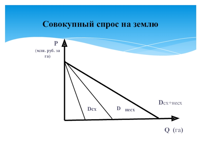 Рынок земли презентация по экономике