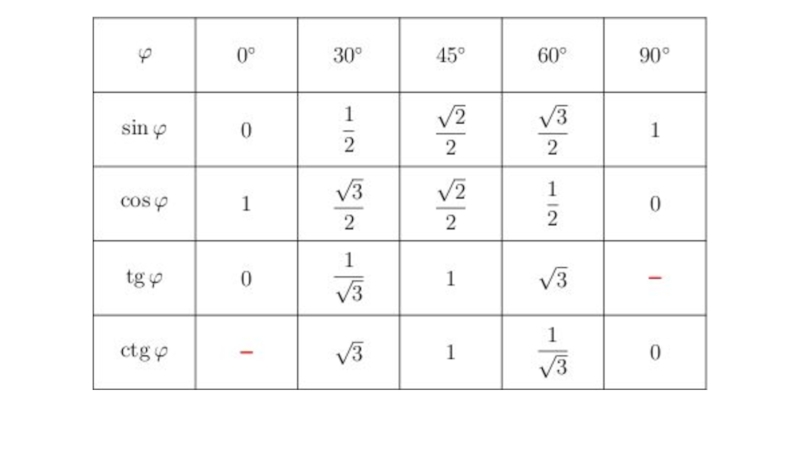 Tg 90 a ctg a. Синусы косинусы тангенсы котангенсы углов 30 45 60 таблица. Таблица синусов и косинусов углов 30 45 60. Таблица синусов и косинусов тангенсов и котангенсов 30 60 90. Синус и косинус таблица 30 45 90.