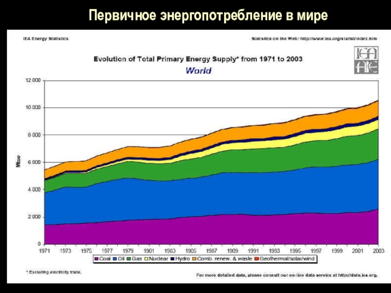 Потребление энергии в мире. Энергопотребление в мире. Рост потребления энергии в мире. Диаграмма энергопотребления в мире. Эволюция энергопотребления в мире.