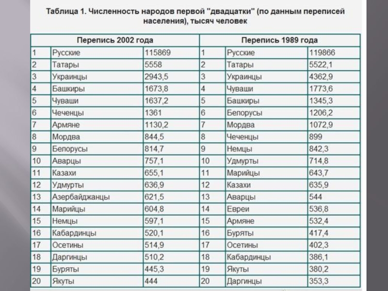 По рисунку 195 определите численность крупнейших народов россии