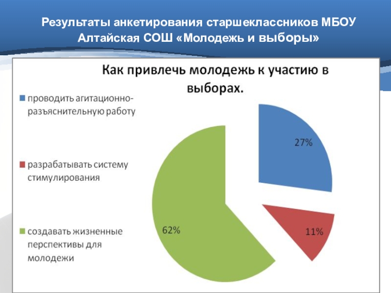 Социальный проект молодежь и выборы