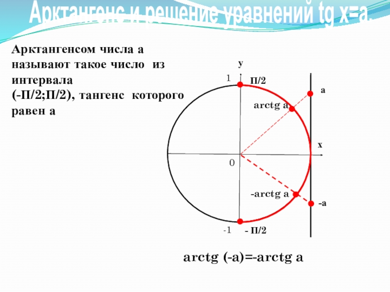 Арктангенсом числа а называют такое число из интервала (-П/2;П/2), тангенс которого равен аarctg aаП/2- П/2arctg (-a)=-arctg a-а-arctg