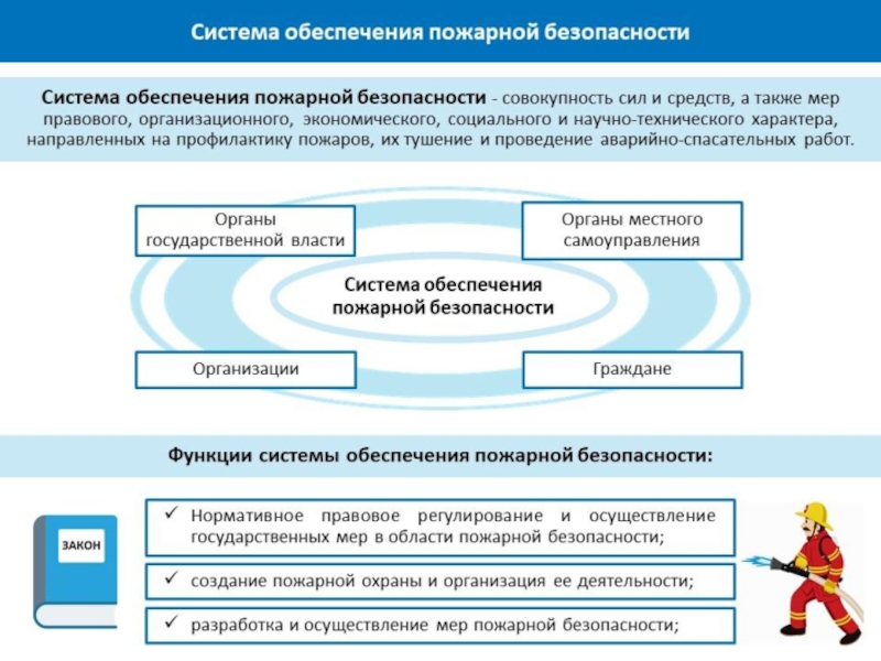 Система обеспечения безопасности. Система обеспечения пожарной безопасности схема. Основными элементами системы обеспечения пожарной безопасности. Основные функции системы пожарной безопасности. Организационные основы обеспечения пожарной безопасности.