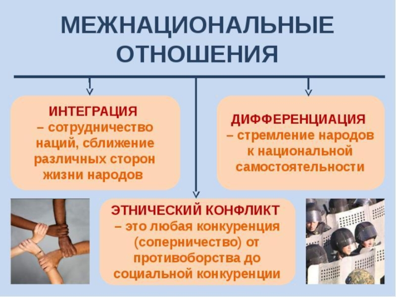 План на тему нации и межнациональные отношения в современном мире план