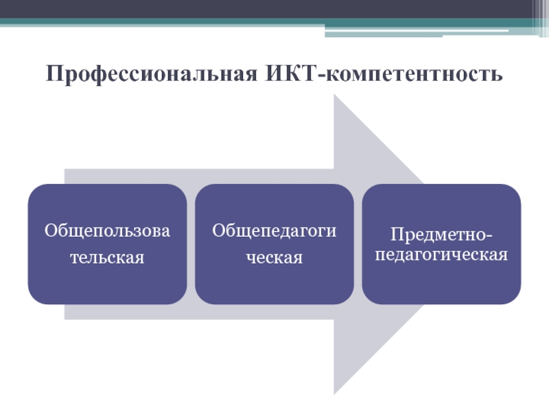 Икт компетентность. Профессиональная ИКТ-компетентность — это:. ИКТ компетентность педагога профстандарт. Профессиональная компетентность ИКТ В ДОУ. Проф ИКТ компетентность педагога это.