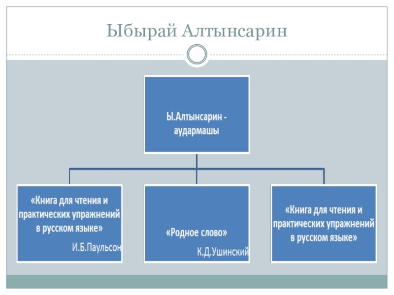 Составьте схему открытых и алтынсариным школ