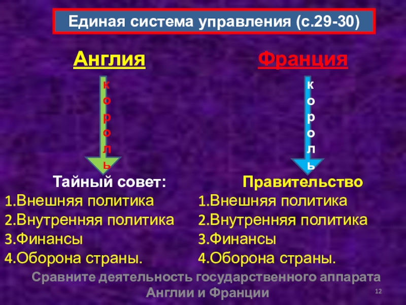 Усиление власти в англии. Единая система государственного управления в Англии. Система государственного управления в Англии и Франции. Органы управления в Англии и Франции. Единая система государственного управления Англия и Франция таблица.