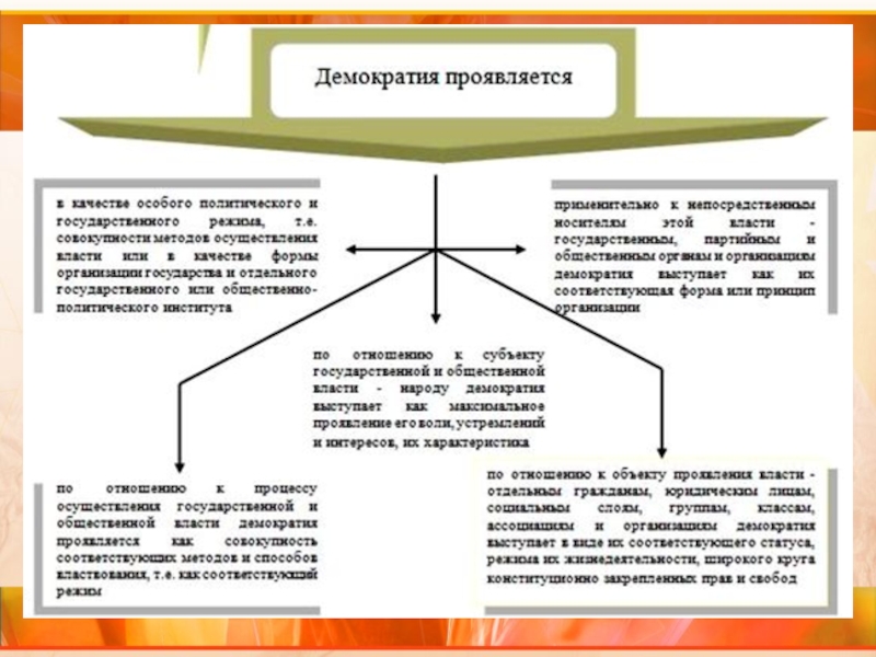 Обществознание 11 класс демократия презентация