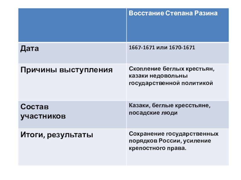 Охарактеризуйте события соляного бунта по плану 7 класс