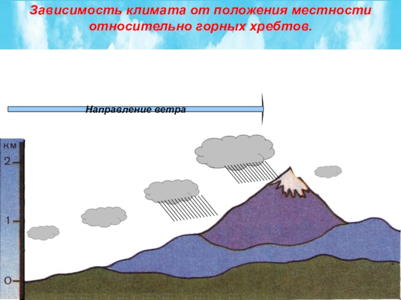 Климат местности. От чего зависит климат местности?. Зависимость климата относительно горных хребтов. Зависимость климата относительно положения горных хребтов. Зависимость климата от абсолютной высоты местности..