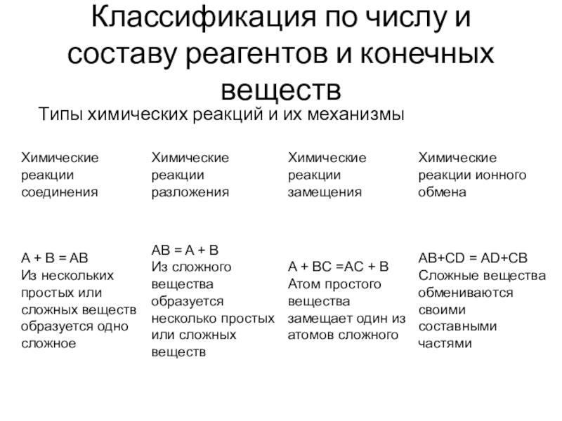 Типы химических реакций по составу. Классификация хим реакций по числу и составу. Классификация химических реакций по числу и составу. Классификация реакций по числу и составу реагентов и продуктов. Классификация химических реакций и реагентов.