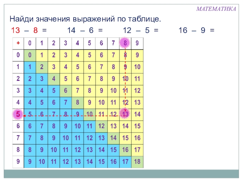 Презентация табличное вычитание