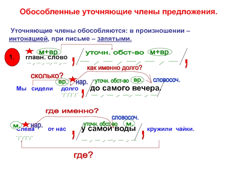 Схема обособленных членов предложения