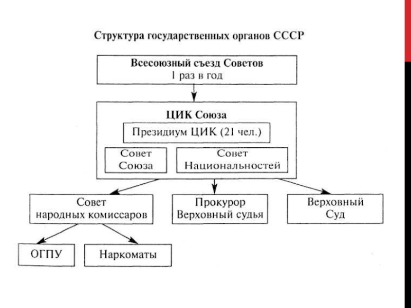 Реферат: Органы государственной власти СССР