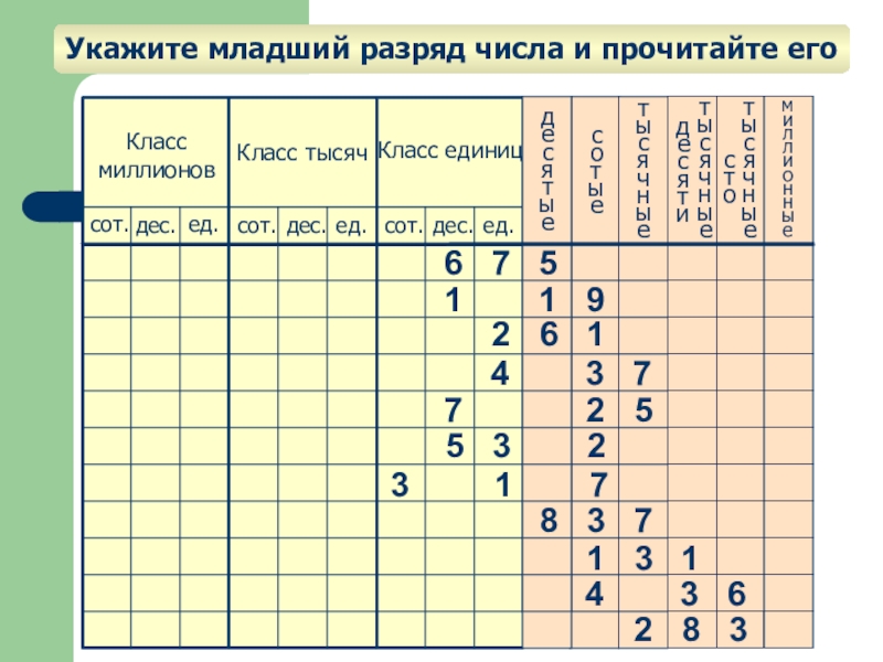 Какие числа какого разряда. Разряды чисел. Разряды дробных чисел. Разряды чисел в математике 2 класс. Младший разряд числа.