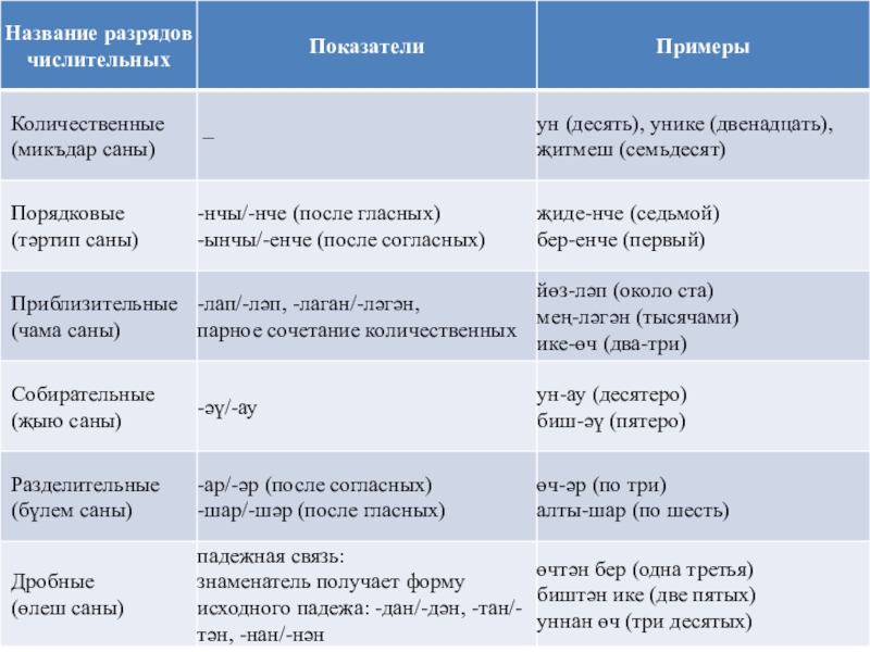 Татарский запишите. Разряды числительных в татарском языке. Разряд у числительных на татарском. Числительные на татарском языке. Числительныемв татарском языке.