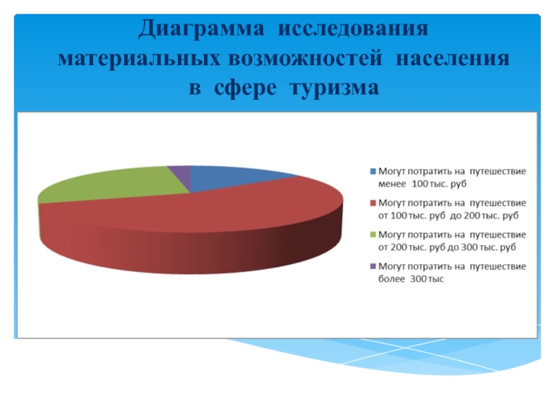 Опрос с диаграммой