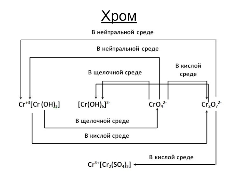 Хром презентация по химии 11 класс