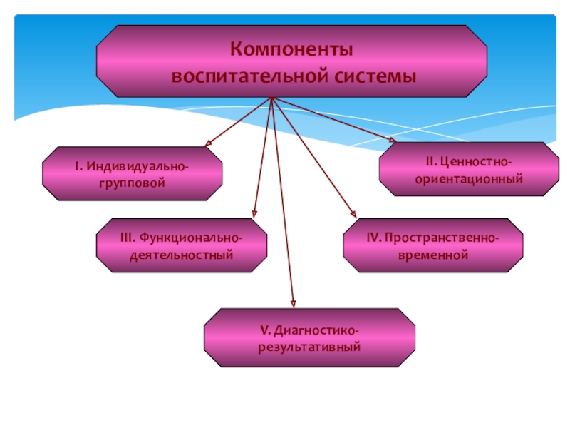 Воспитательный потенциал семьи. Составьте схему «компоненты воспитательного потенциала семьи». Ценностно-ориентационный компонент. 3. Составьте схему «компоненты воспитательного потенциала семьи». Педагогический потенциал семьи составляют.