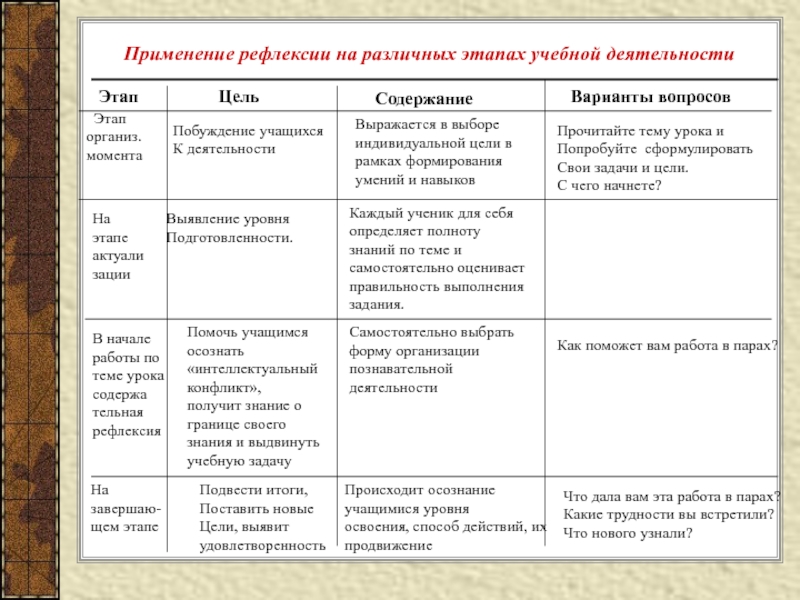 Рефлексивная карта урока учителя