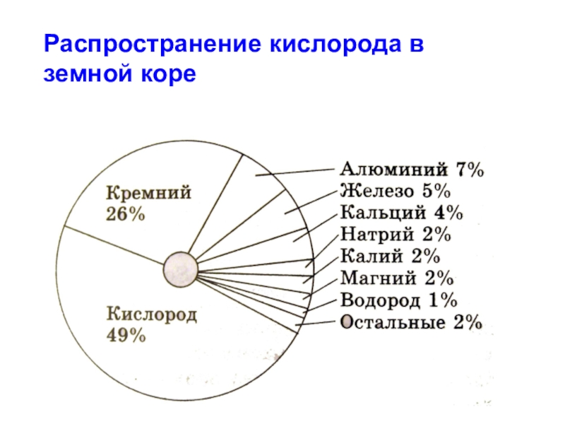 Предложите свой вариант диаграммы распространение химических элементов в природе по массе выполните