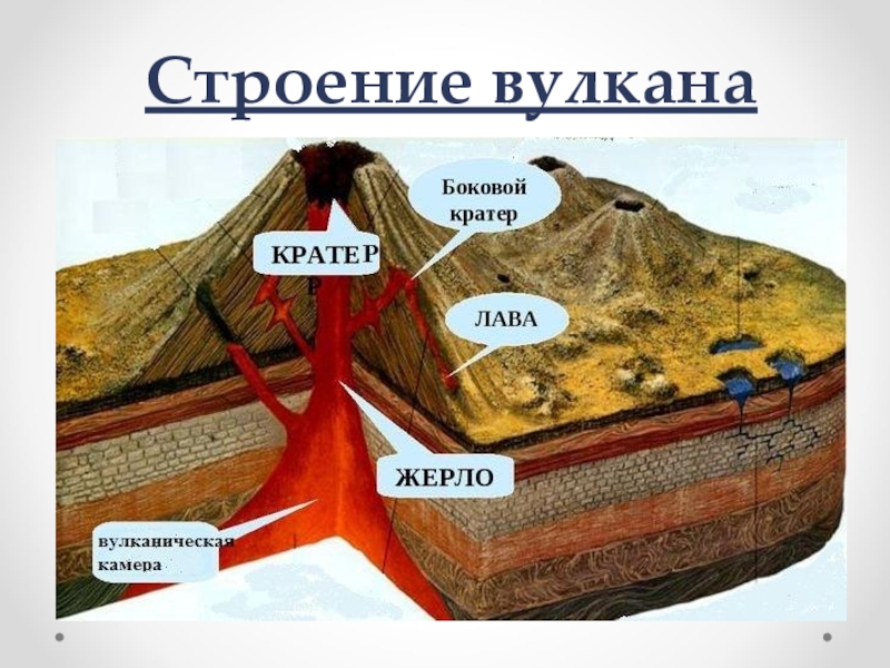 Схема вулкана по географии 5 класс