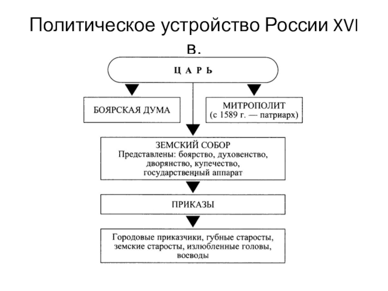 Схема политическая система руси