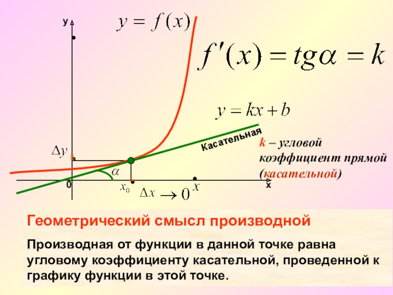 Угловой коэффициент функции в точке. Формула углового коэффициента касательной к графику функции. Геометрический смысл производной уравнение касательной. Найдите коэффициент касательной к графику функции в точке x0. Геометрический смысл производной угловой коэффициент касательной.