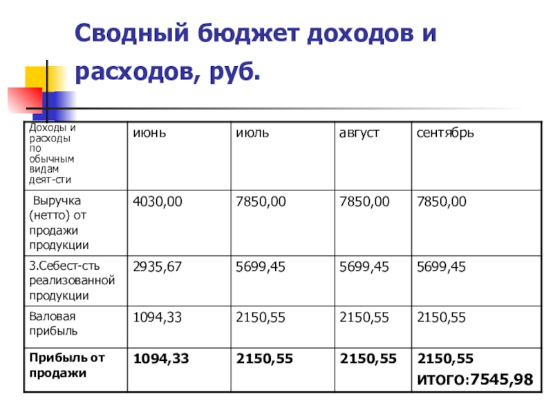 Бюджет документ. Бюджет доходов и расходов. Сводный бюджет доходов и расходов. Сводный бюджет доходов и расходов таблица. Сводный бюджет предприятия.