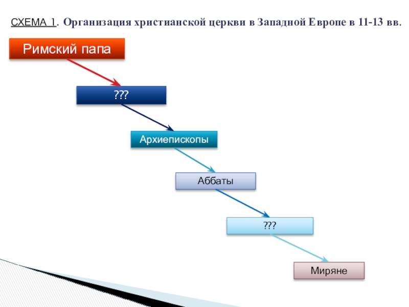 Схема организации христианской церкви