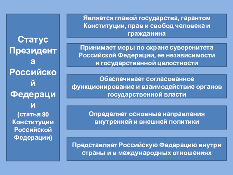 Институт президентства в рф план по обществознанию