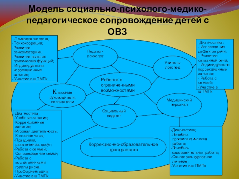 Карта социально педагогического сопровождения