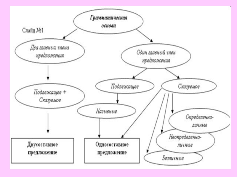 Повторение по теме двусоставные предложения 8 класс презентация